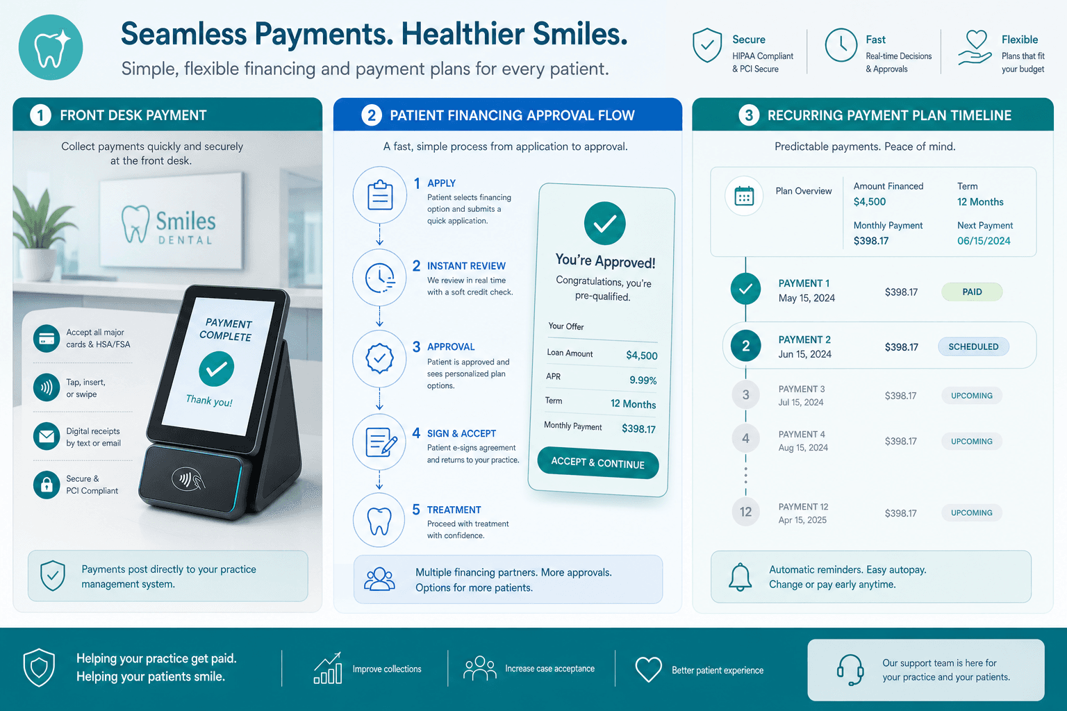 Dental payment processing and patient financing workflow