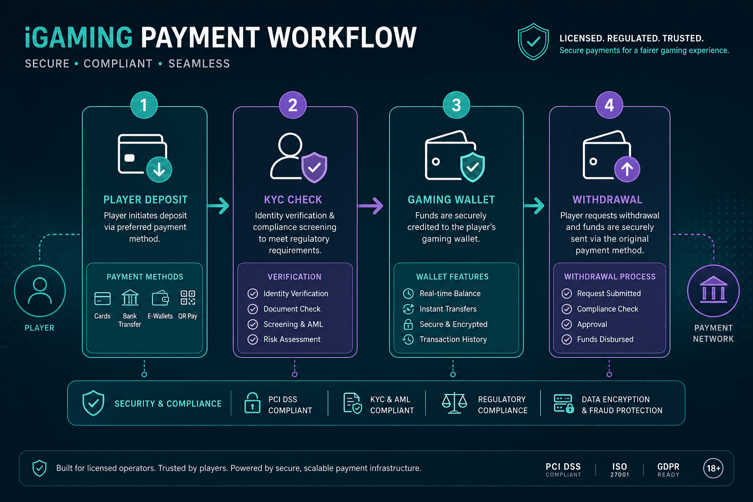 Licensed iGaming payment gateway workflow diagram