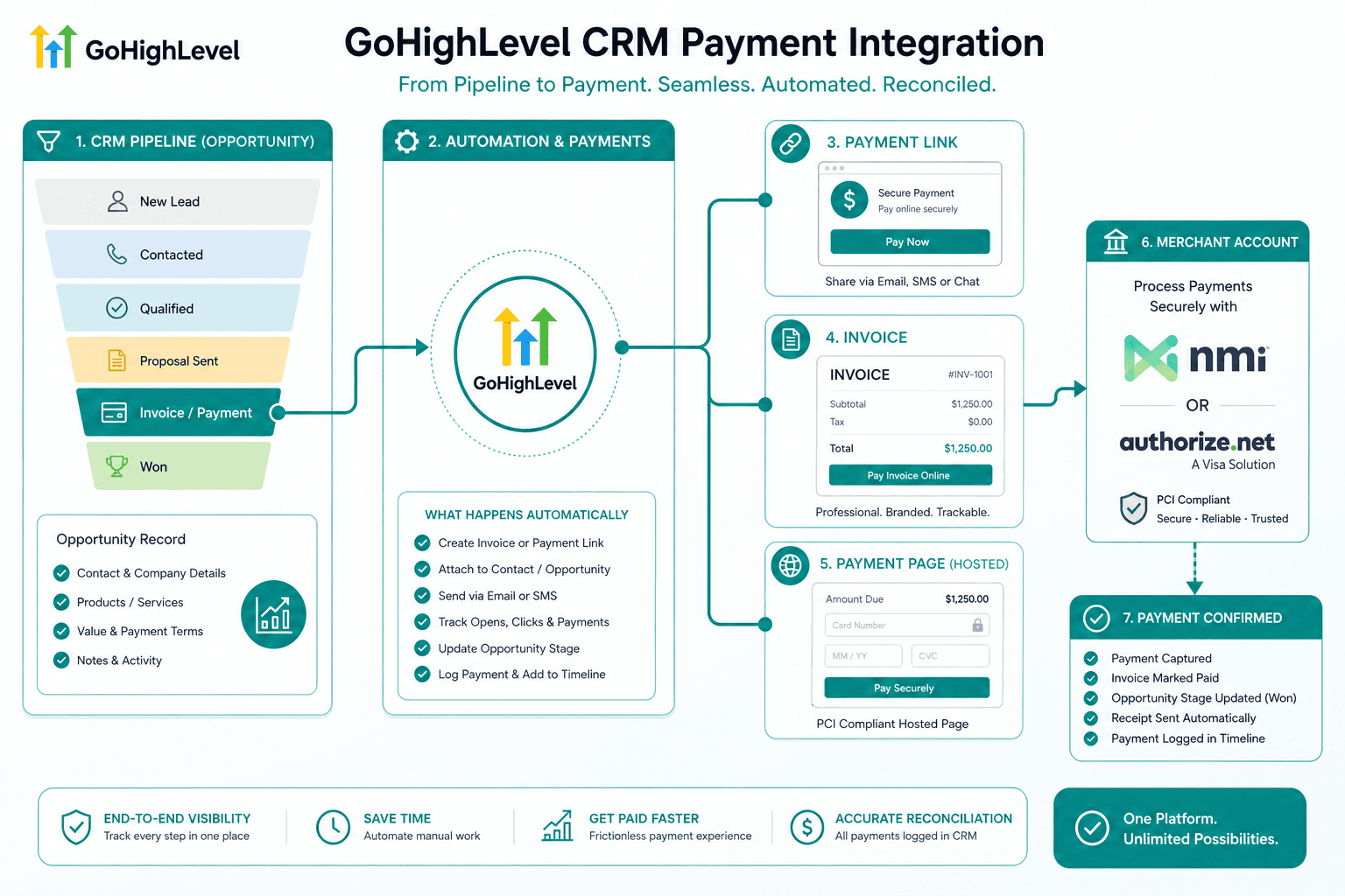 GoHighLevel CRM pipeline with payment link and merchant account workflow